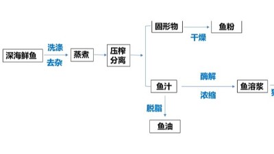 酶解鱼溶浆制作水产诱食剂，用到哪些酶制剂？